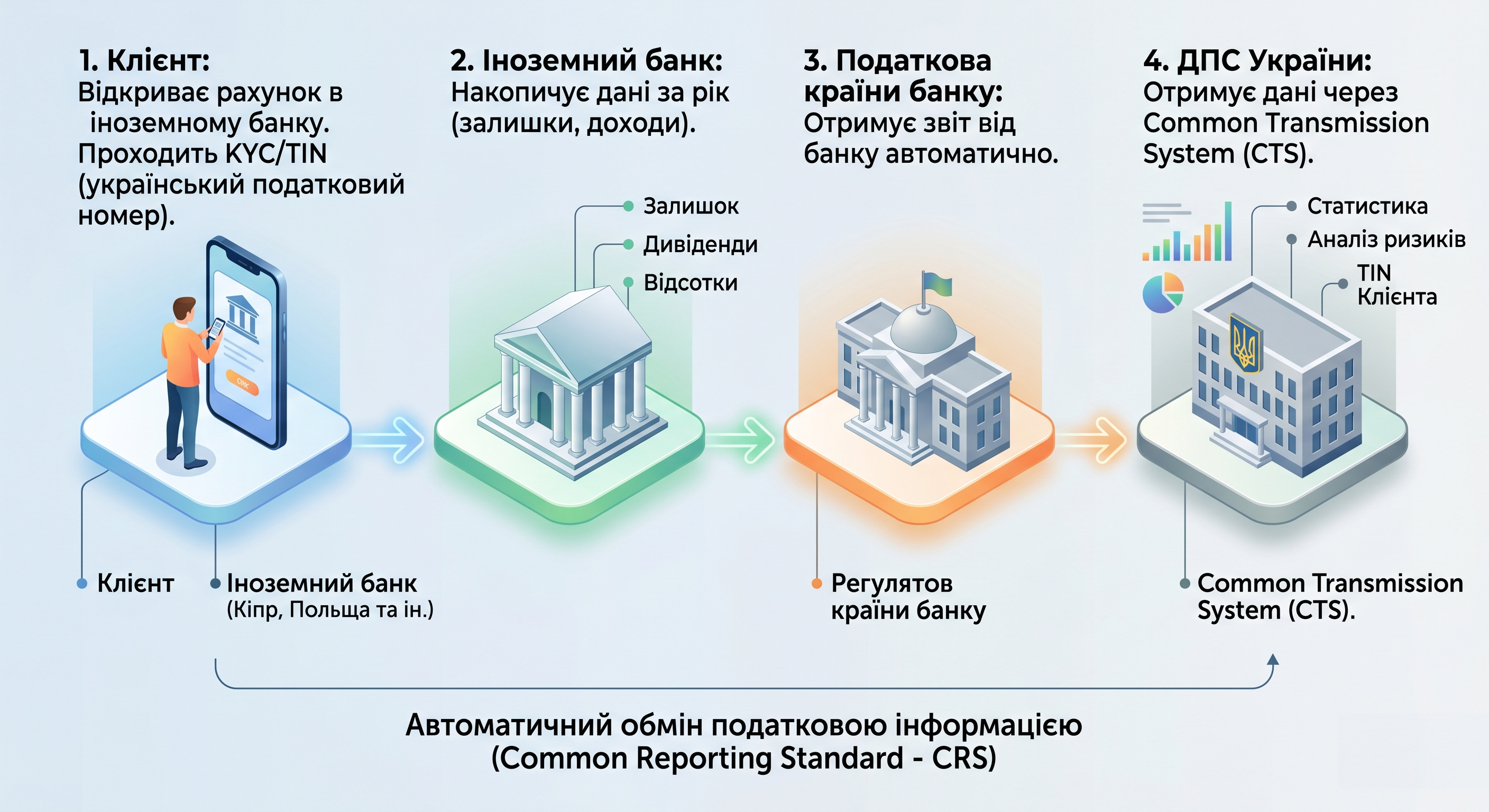 налоговая видит счета за рубежом